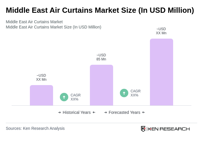 Middle East Air Curtains Market Size